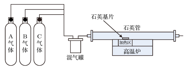 小型二维材料制备管式炉：带预热炉+2路混气